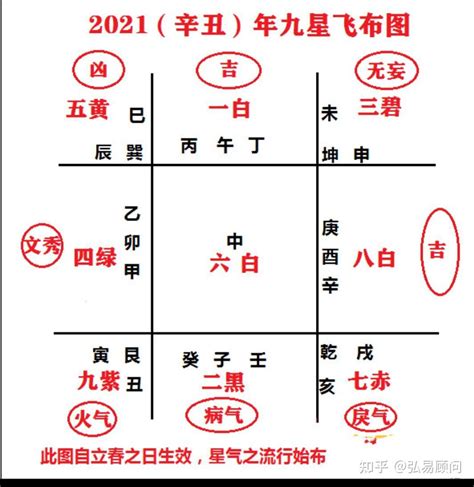 九宮飛星2021|2021辛丑年 大吉生旺方位在哪里？